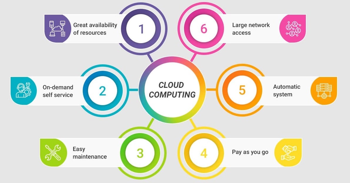 cloud computing