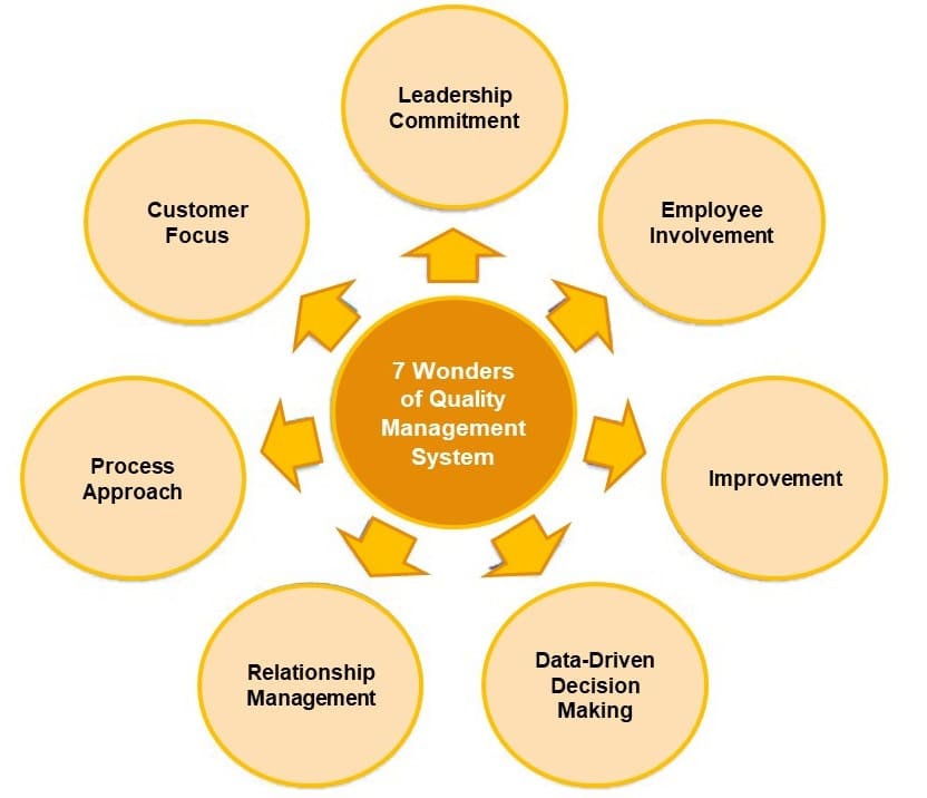 Wonders of Quality Management Systems